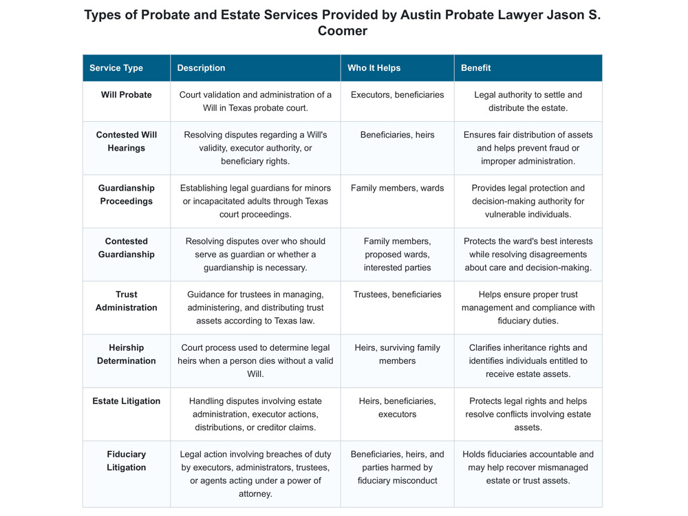 A structured table titled 'Types of Probate and Estate Services Provided by Austin Probate Lawyer Jason S. Coomer' outlining services, descriptions, target audiences, and legal benefits.